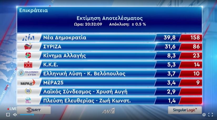 Η εκτίμηση του αποτελέσματος των εκλογών από την Singular Logic