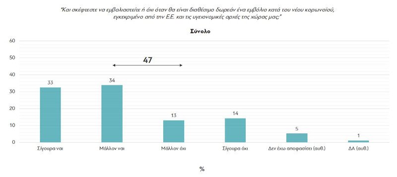 Αλλάζουν γνώμη οι Ελληνες για το εμβόλιο του κορωνοϊού