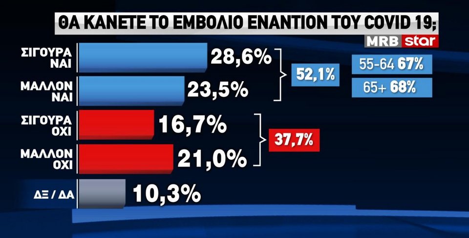 Τα ευρήματα της δημοσκόπησης MRB για το εμβόλιο