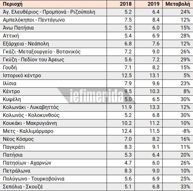 Πίνακας με τις τιμές ενοικίων ανά τ.μ. για τις περιοχές της Αθήνας
