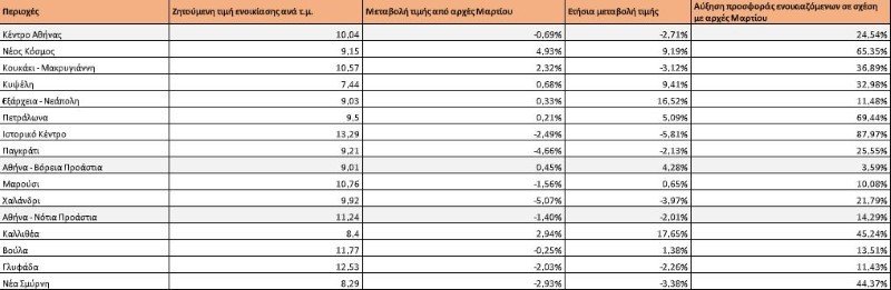 Πίνακας για τα ενοίκια στην Αθήνα