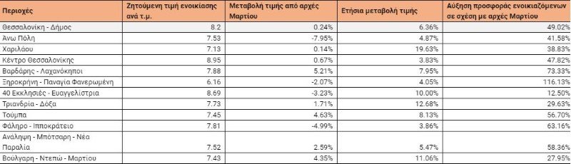 Πίνακας για τα ενοίκια στη Θεσσαλονίκη