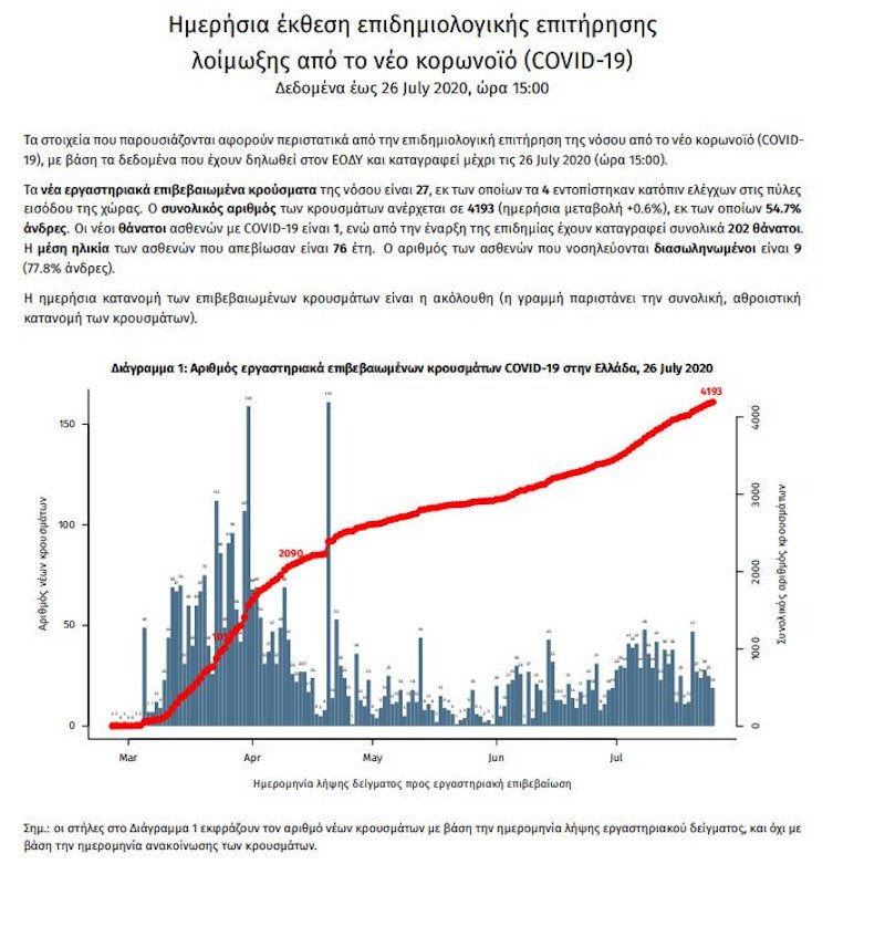 Τα επιβεβαιωμένα κρούσματα