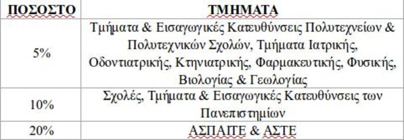 Τα αυξημένα ποσοστά θέσεων σε Σχολές και Τμήματα / Πηγή: ΥΠΟΥΡΓΕΙΟ ΠΑΙΔΕΙΑΣ ΚΑΙ ΘΡΗΣΚΕΥΜΑΤΩΝ