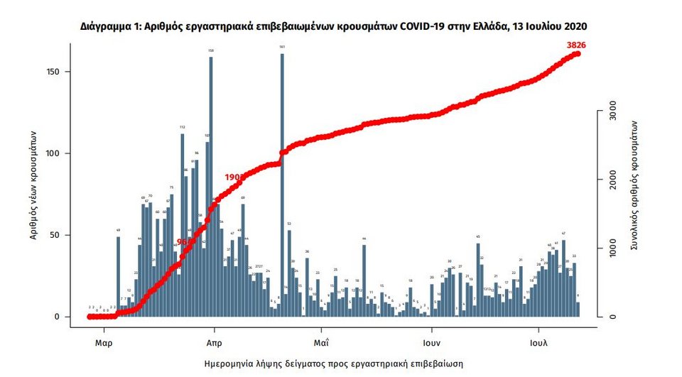 H επιδημιολογική καμπύλη της χώρας