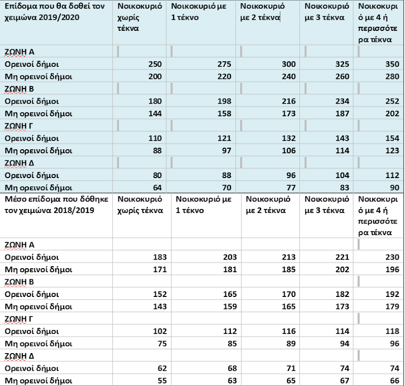 Πού θα δοθεί το επίδομα θέρμανσης
