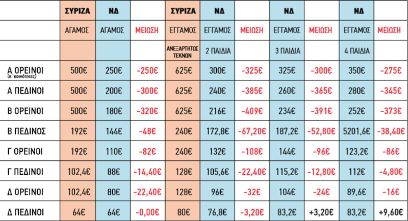 Ο πίνακας του ΣΥΡΙΖΑ για το επίδομα θέρμανσης