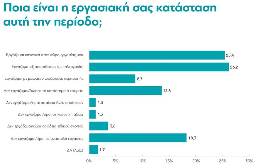 Πηγή γραφήματος: Ερευνα διαΝΕΟσις