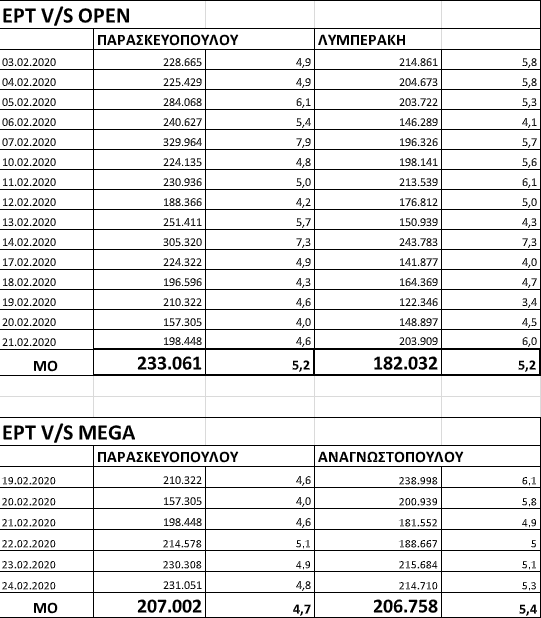 Οι τηλεθεάσεις των δελτίων ειδήσεων για τον μήνα Φεβρουάριο για ΕΡΤ, MEGA και OPEN