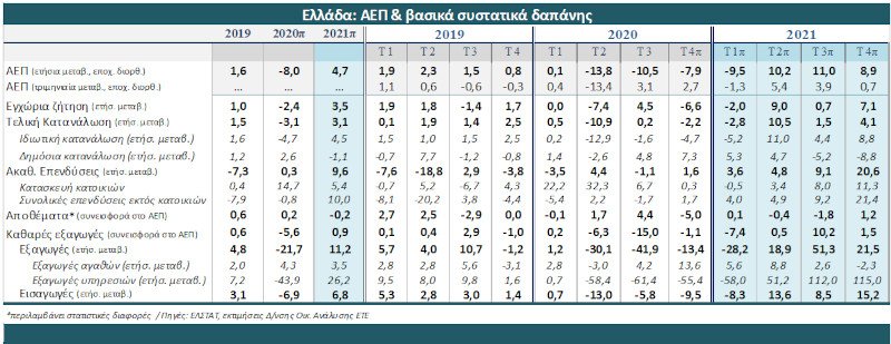 Εθνική Τράπεζα πίνακας