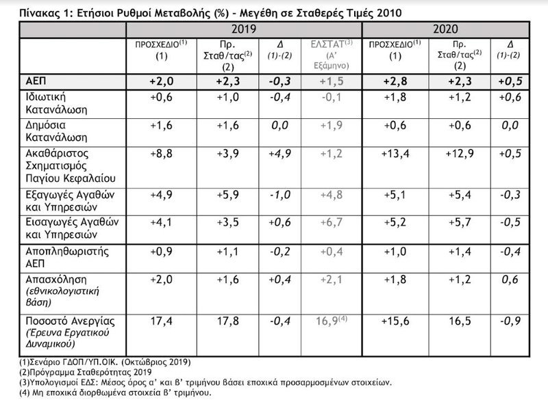 Ετήσιοι ρυθμοί μεταβολής (%)