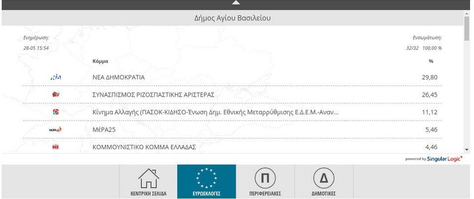 Τα ποσοστά των κομμάτων στο δήμο Αγίου Βασιλείου στο Ρέθυμνο
