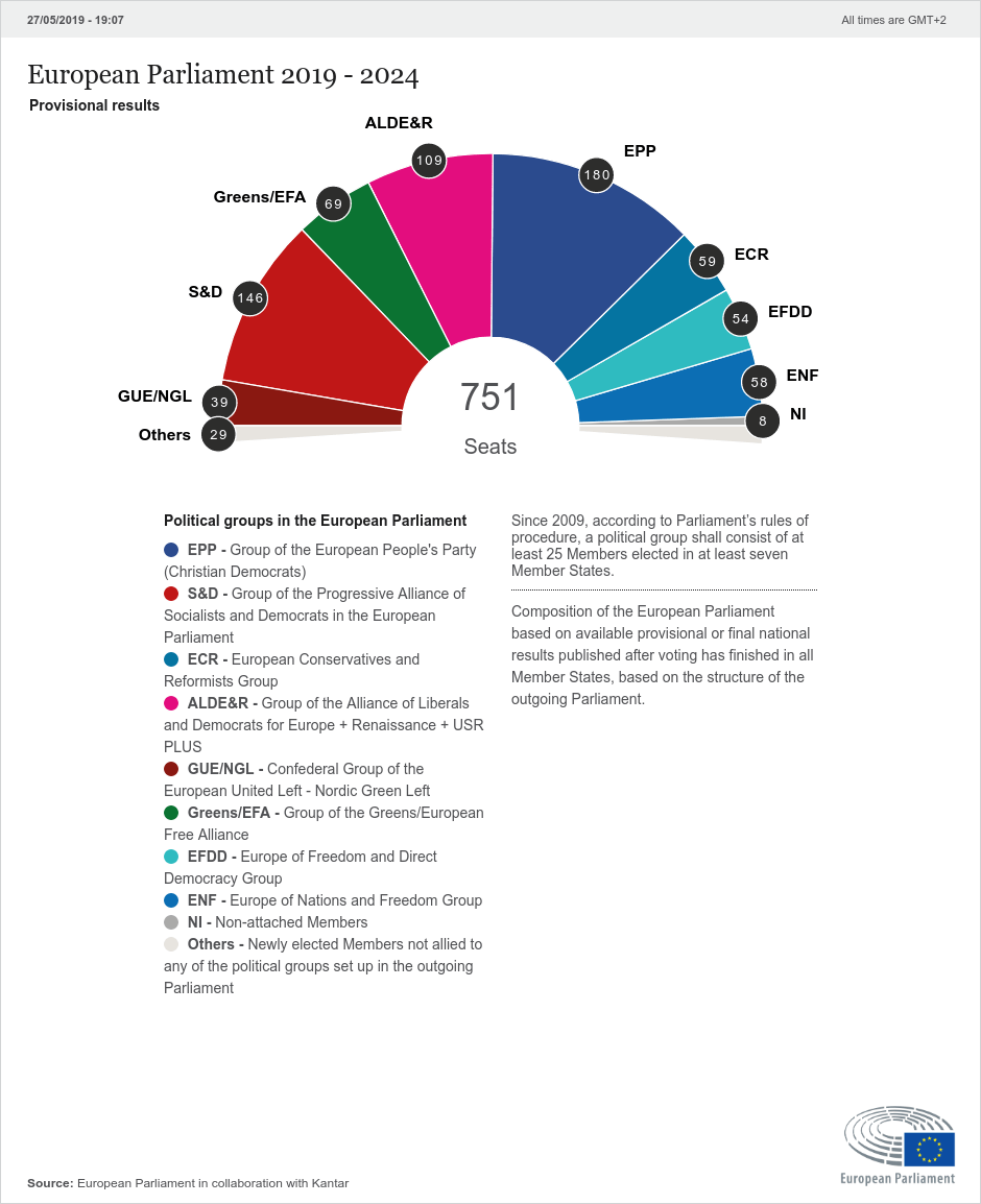 Τα επίσημα αποτελέσματα των ευρωεκλογών και οι συσχετισμοί δυνάμεων στο νέο ευρωκοινοβούλιο