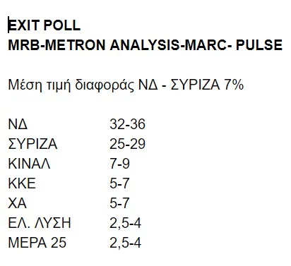 Η κάρτα του Exit Poll