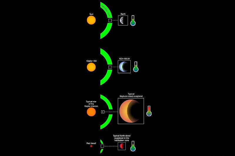 O εξωπλανήτης KOI-456.04 και το άστρο του Kepler -160 (το ζεύγος δεύτερο από πάνω) έχουν τεράστιες ομοιότητες με την Γη και τον Ήλιο