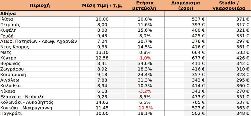 Τα ύψη των ενοικίων των φοιτητικών κατοικιών στην Αθήνα / Πηγή: SPITOGATOS.GR