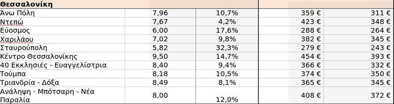 Τα φοιτητικά ενοίκια στην Θεσσαλονίκη / Πηγή: SPITOGATOS.GR