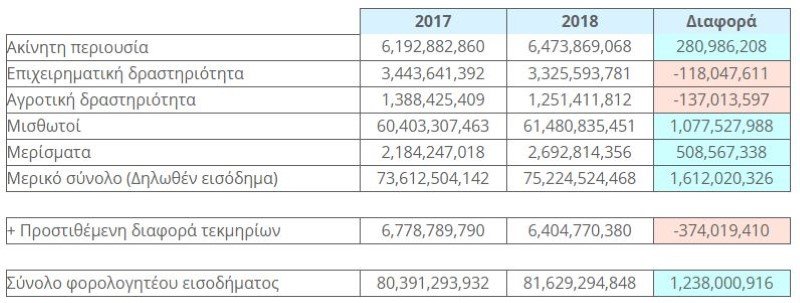 Πηγή: TAXHEAVEN.GR