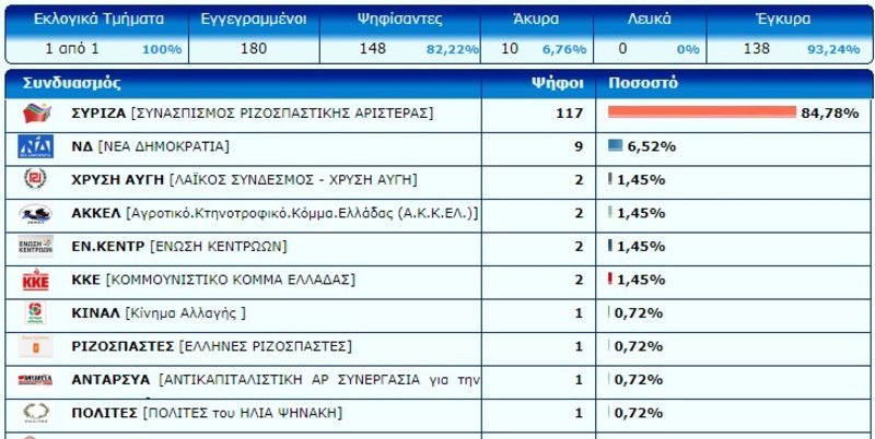 Τα εκλογικά αποτελέσματα από τις φυλακές Λάρισας