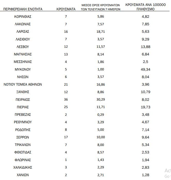 Η γεωγραφική κατανομή των κρουσμάτων κορωνοϊού σύμφωνα με τον ΕΟΔΥ