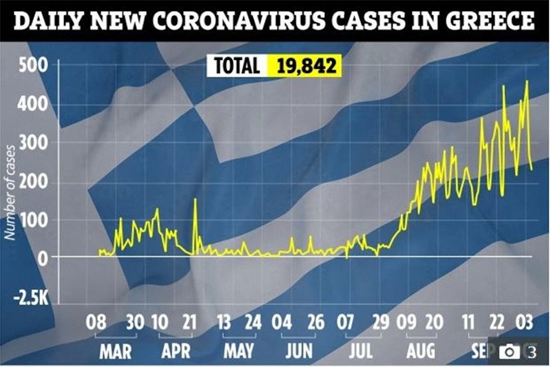 Το γράφημα με την εξέλιξη της πανδημίας στην Ελλάδα που παρουσιάζουν οι Βρετανοί