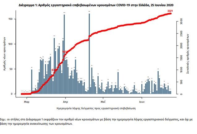Η επιδημική καμπύλη της Ελλάδας