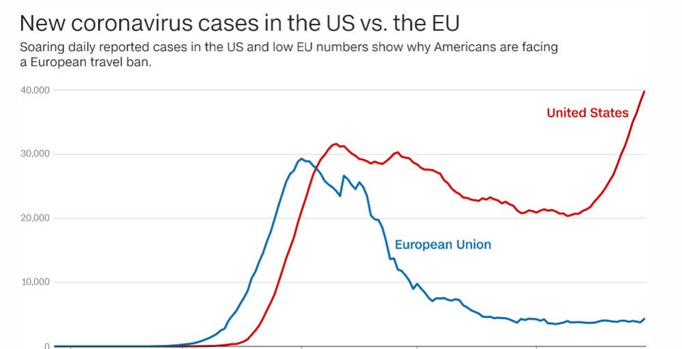 Το γράφημα του CNN με την πορεία των νέων κρουσμάτων σε ΕΕ (μπλε) και ΗΠΑ (κόκκινο) από την έναρξη της πανδημίας
