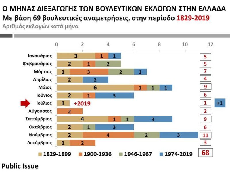 Ποτέ άλλοτε δεν έχουν γίνει εκλογές τον Ιούλιο