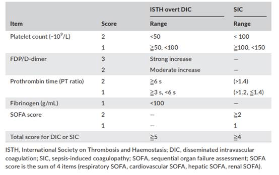 ΔΕΠ: Score ISTH –Πίνακας 1