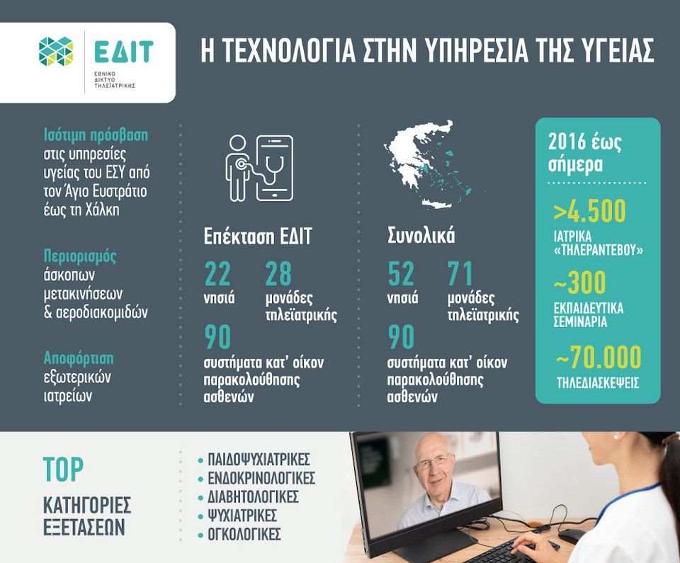 Η τεχνολογία της τηλεϊατρικής με μια ματιά
