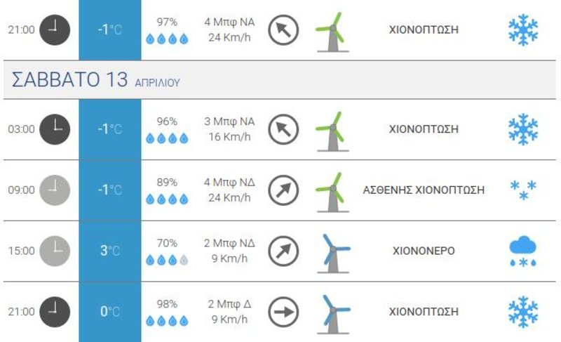 Προγνωστικός πίνακας του meteo.gr που δείχνει ότι αναμένονται χιονοπτώσεις στο Καϊμακτσαλάν την προσεχή Παρασκευή και το Σάββατο.