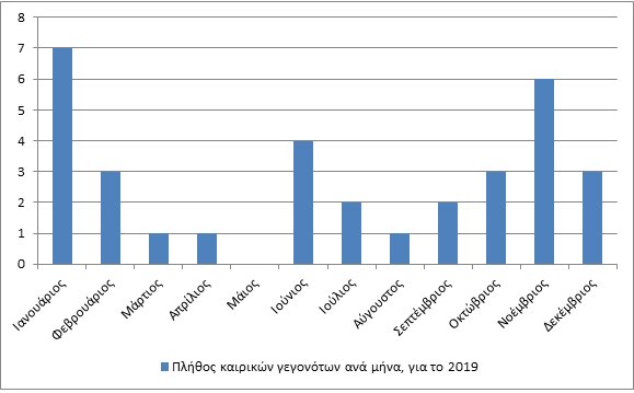 Καιρικά φαινόμενα