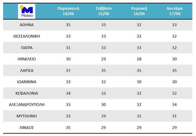 O πίνακας με τις μέγιστες θερμοκρασίες που θα παρουσιάσει ο καιρός