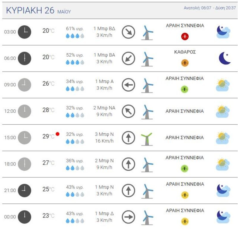 Πίνακας με την πρόγνωση καιρού για την Αθήνα, κατά την Κυριακή των εκλογών