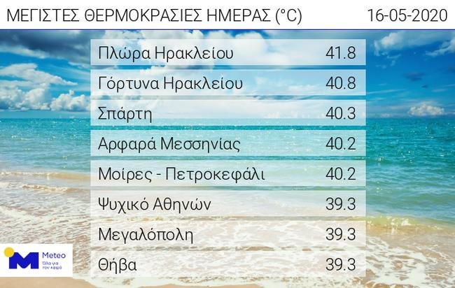καιρός λίστα με πόλεις με υψηλές θερμοκρασίες