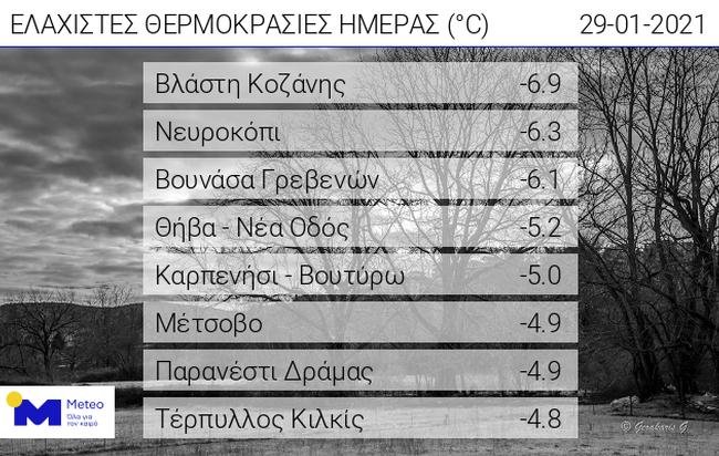 καιρός θερμοκρασίες meteo
