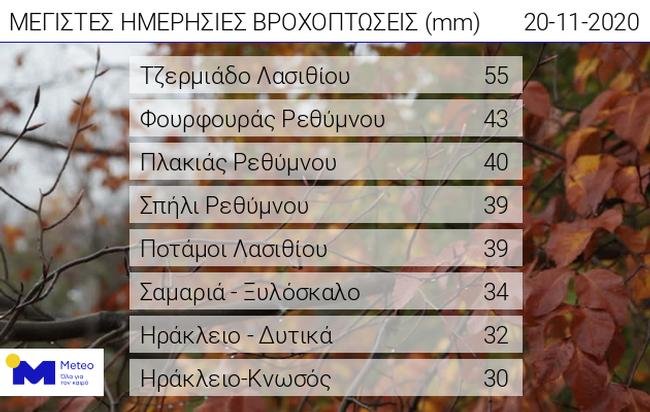 Κρήτη καιρός βροχή