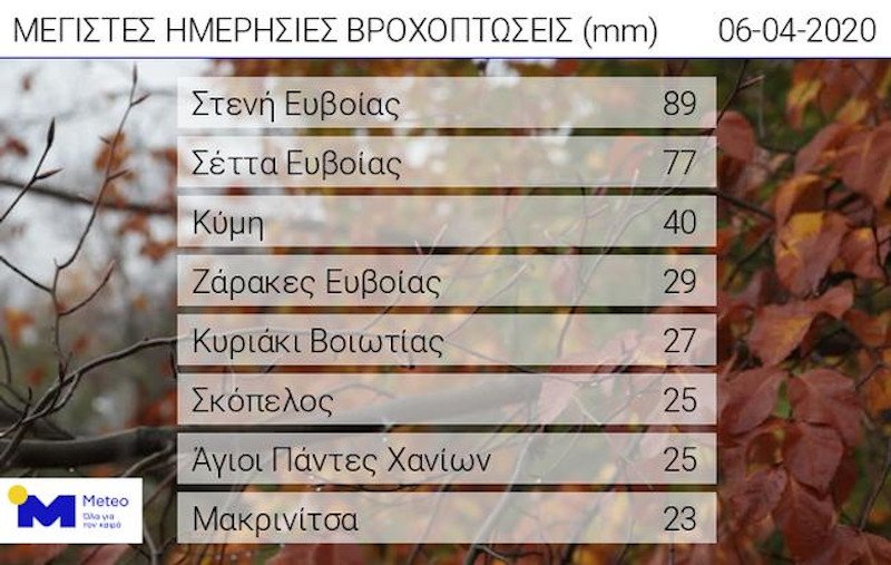 καιρός βροχή άνεμοι meteo