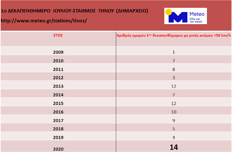 καιρός πίνακας για μελτέμια