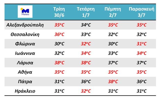 καιρός πίνακας meteo θερμοκρασίες