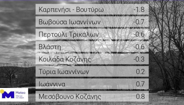 O πίνακας με τις χαμηλότερες θερμοκρασίες του meteo.gr