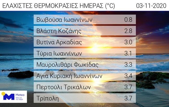 καιρός θερμοκρασίες ορεινά