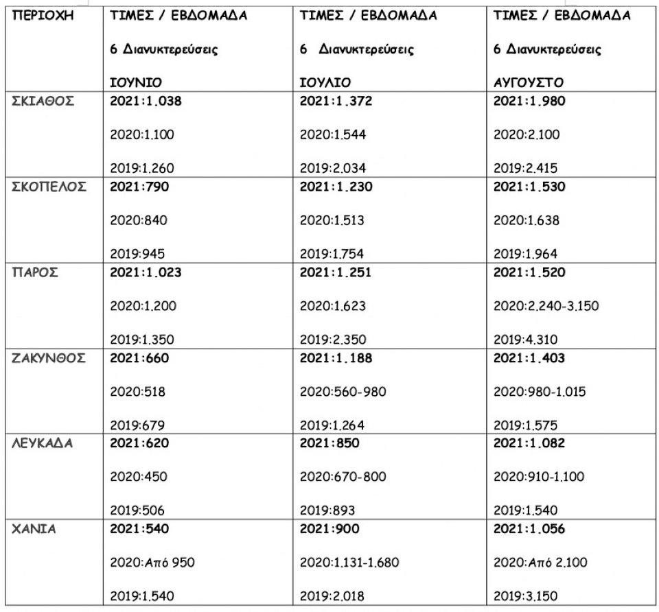 Επεξεργασία/Πηγή: Πανελλαδικό Δίκτυο E-Real Estates