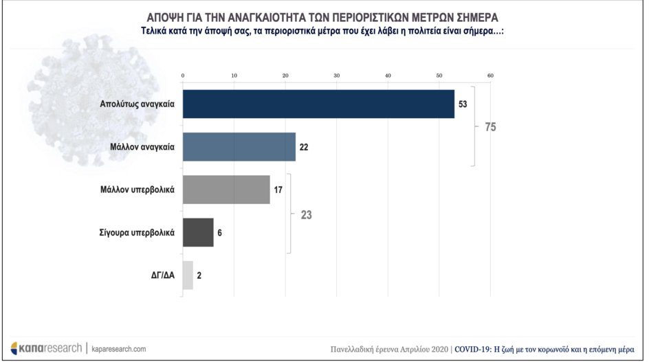 Η αναγκαιότητα των μέτρων 
