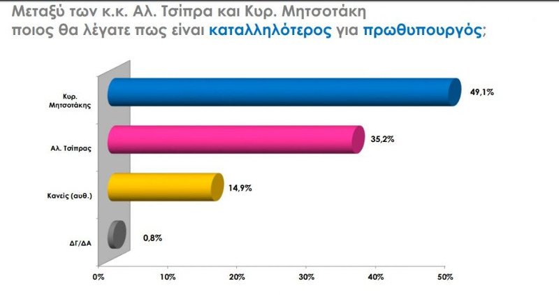 Καταλληλότερος πρωθυπουργός ο Κυριάκος Μητσοτάκης