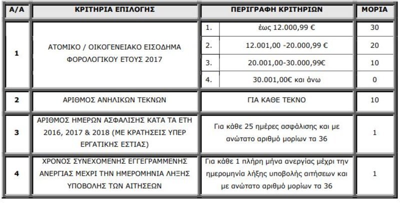 Ο πίνακας μοριοδότησης για το πρόγραμμα Κοινωνικού Τουρισμού