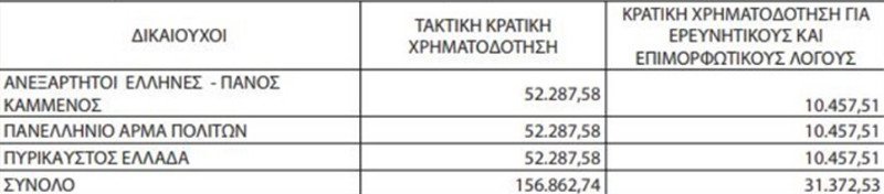 Τα χρήματα που δικαιούνται τα κόμματα που συνεργάζονται με τον Πάνο Καμμένο