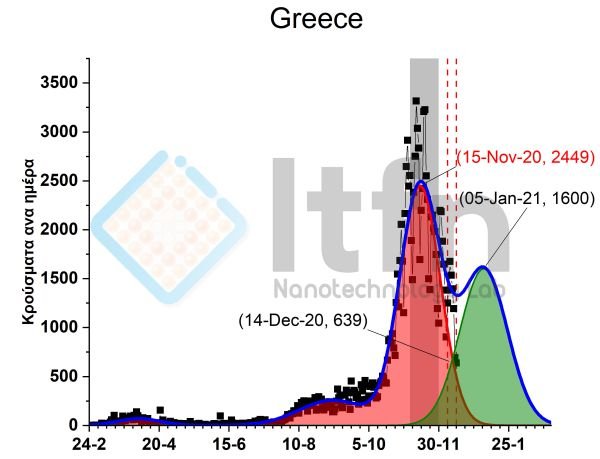 κορωνοϊός διάγραμμα ΑΠΘ