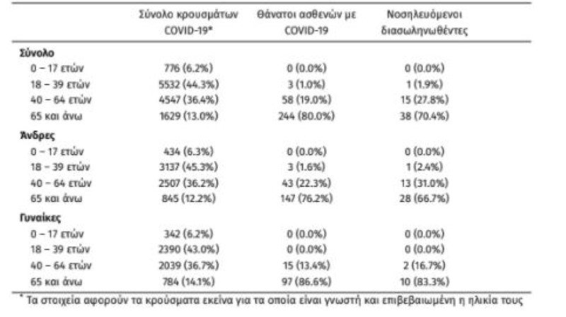 Από τη σημερινή έκθεση του ΕΟΔΥ