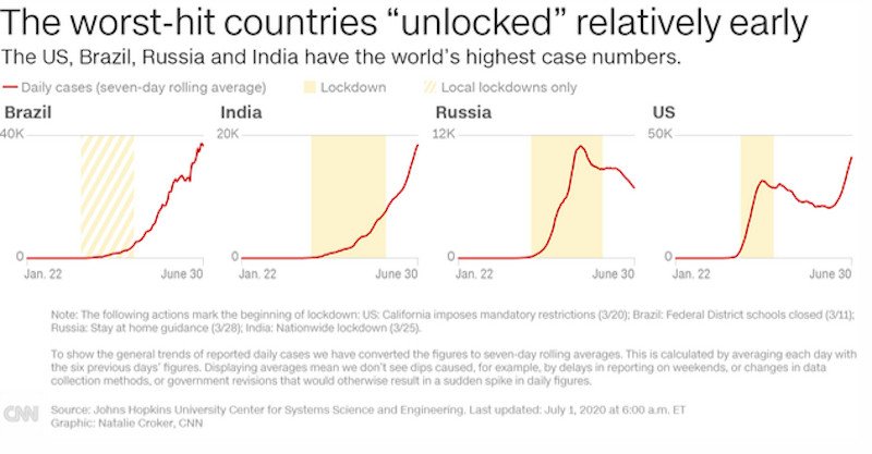 κορωνοϊός γράφημα CNN χώρες που ήραν νωρίς το lockdown